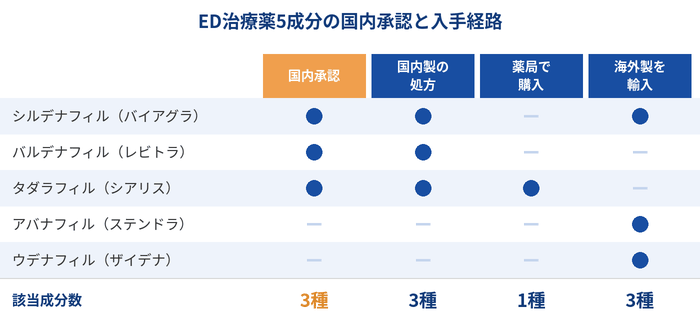 ED治療薬5成分の国内承認と入手経路
