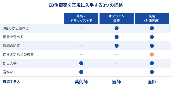 ED治療薬を正規に入手する3つの経路