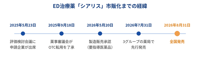 ED治療薬「シアリス」市販化までの経緯